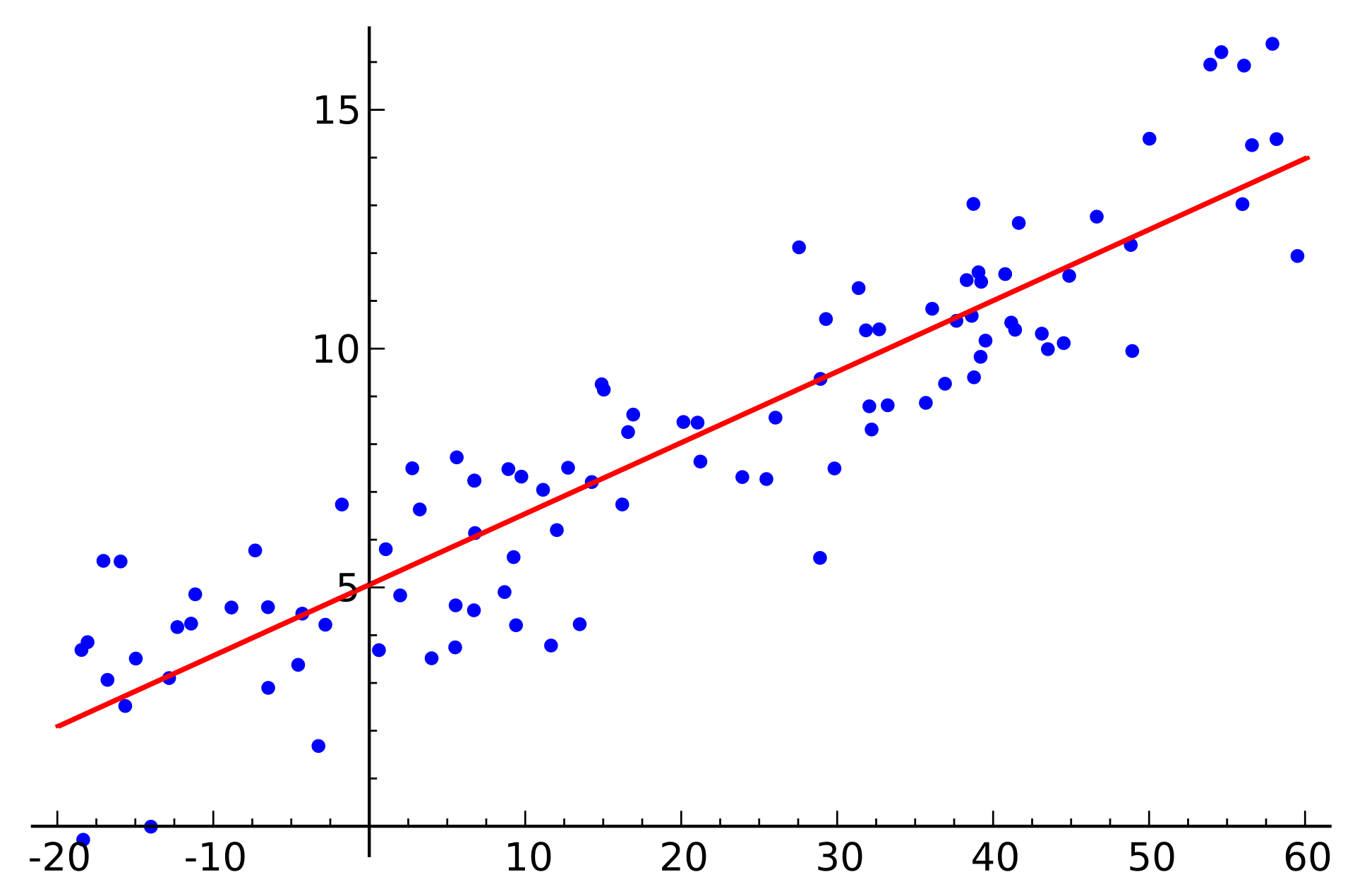 ln change of rates regression example