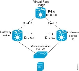 spanning tree protocol configuration example