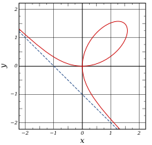 curve sketching with hole and oblique asymptote example