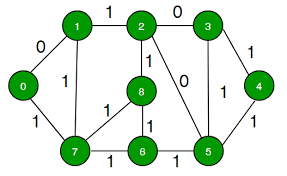difference between prims and kruskal algorithm with example