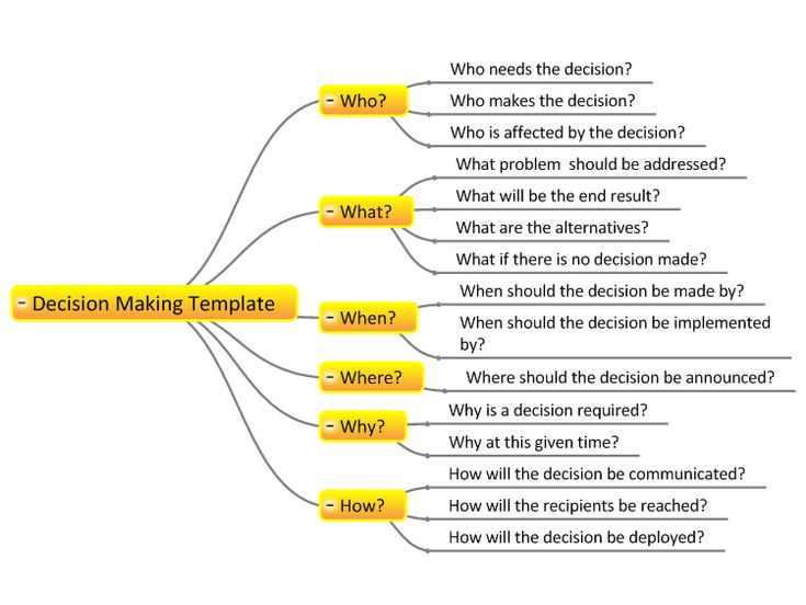 the questionnaire of risk decision-making example