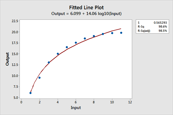 log linear regression model example