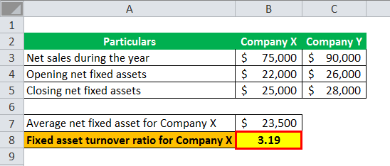 fixed asset turnover formula example