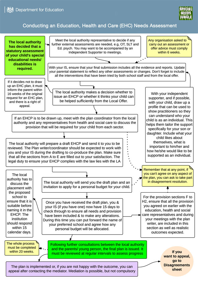 example of social planning being a process