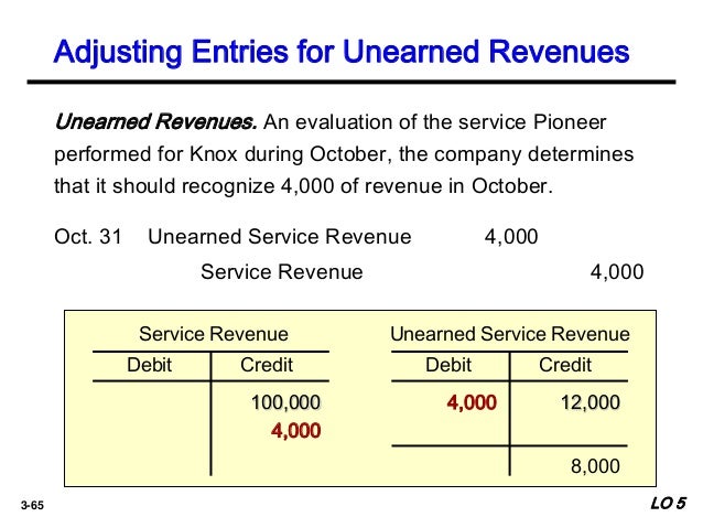 unearned revenues account is an example of a liability