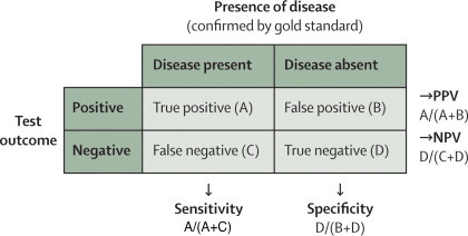example of poor sensitivity specificity test
