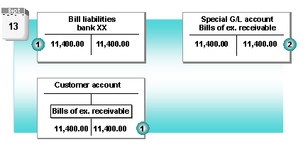 what is bills receivable with example