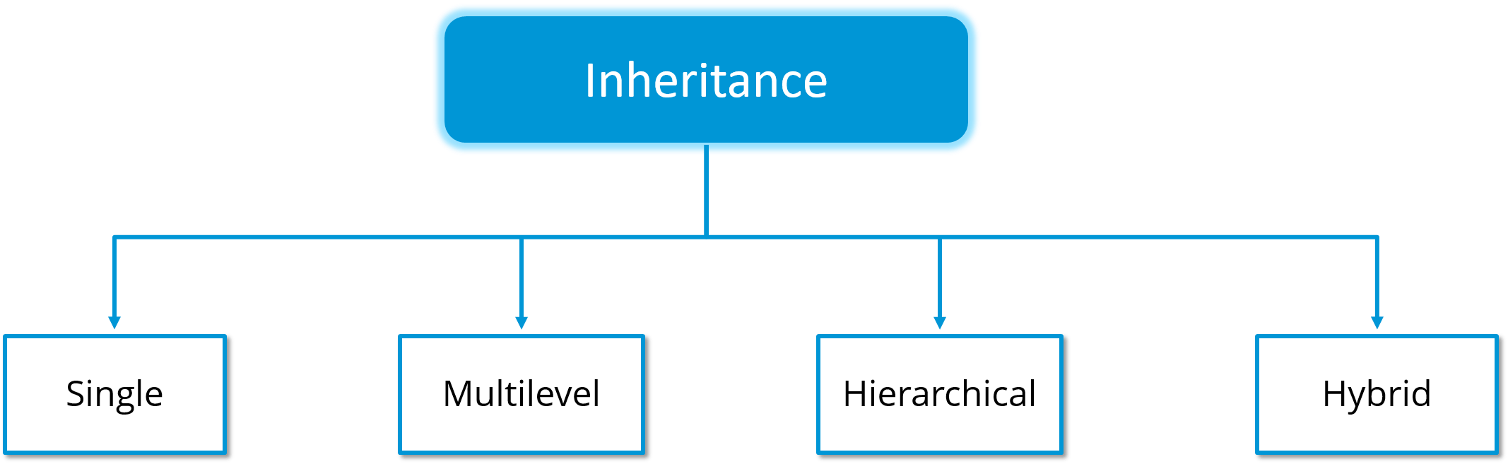 different types of inheritance in java with example programs
