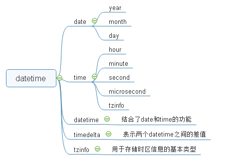 example python datetime minyear or maxyear