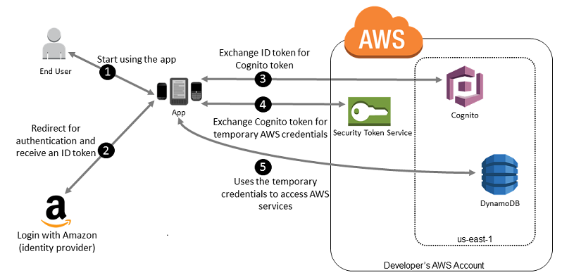 aws sts assume-role-with-saml https url query example