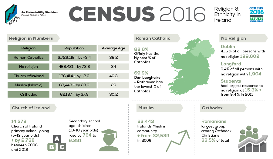 example of census in statistics