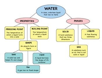 properties of water and give an example