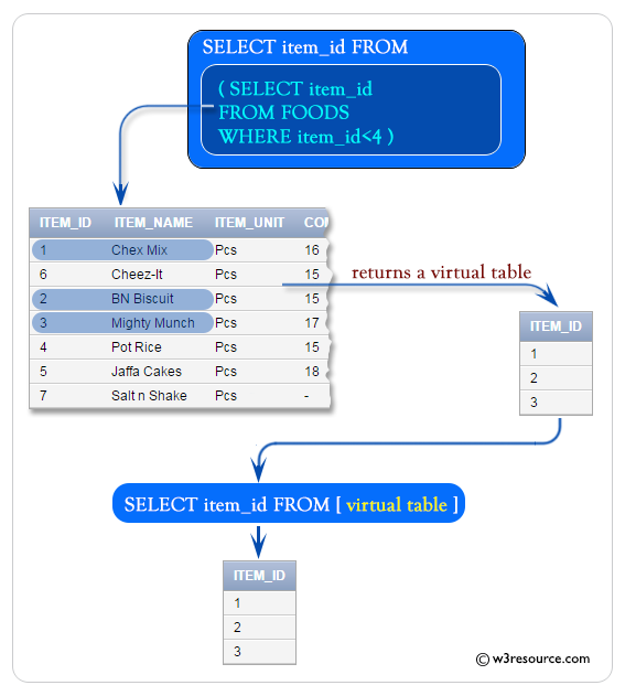select query with nolock example oracle