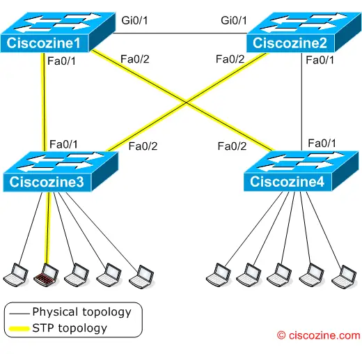 spanning tree protocol configuration example