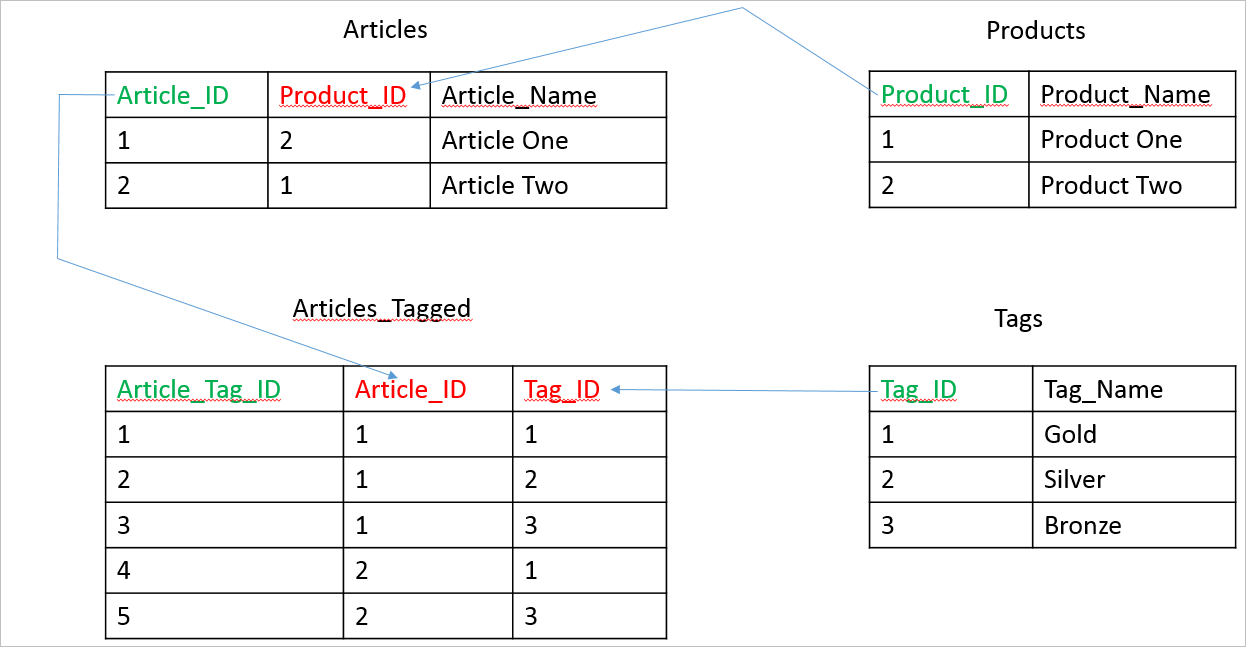 How To Join Two Tables With One Table In Sql - Templates Sample Printables